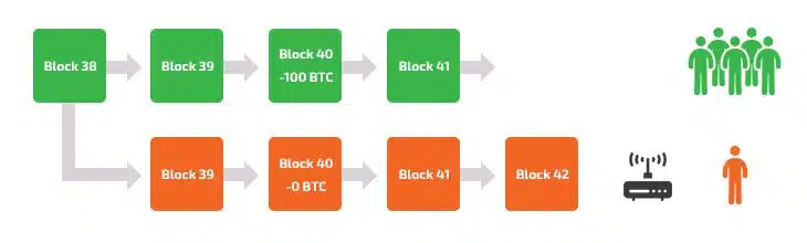 Blockchain Attack Vectors & Vulnerabilities to Smart Contracts